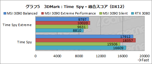 #032Υͥ/PRMSIΡGeForce RTX 3090 SUPRIM X 24GפϡGeForce˾ǶGPUǽФ緿顼̥ϤΥɤ