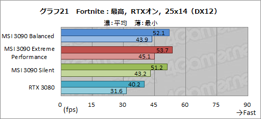 #048Υͥ/PRMSIΡGeForce RTX 3090 SUPRIM X 24GפϡGeForce˾ǶGPUǽФ緿顼̥ϤΥɤ