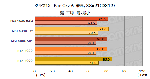  No.042Υͥ / PRMSIΡGeForce RTX 4080 16GB SUPRIM XפϡⵡǽĹǽRTX 4080ɤʤֲͤꡪ