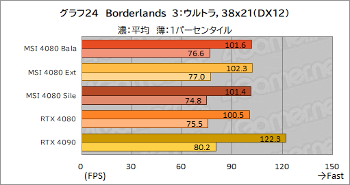  No.054Υͥ / PRMSIΡGeForce RTX 4080 16GB SUPRIM XפϡⵡǽĹǽRTX 4080ɤʤֲͤꡪ