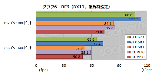 #029Υͥ/GeForce GTX 670ץӥ塼GTX 6809ǽȯ뤬٤Ƥϲʤȥ饤ʥå׼褫