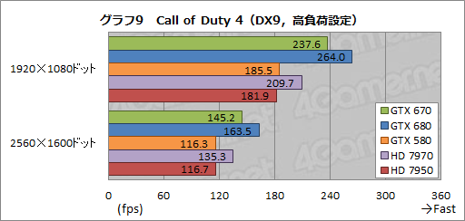 #032Υͥ/GeForce GTX 670ץӥ塼GTX 6809ǽȯ뤬٤Ƥϲʤȥ饤ʥå׼褫