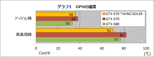 #021Υͥ/Ĺ173mmZOTACGTX 670ɤưƤߤ롣֥ե󥹤70mmûץѥȤϤɤۤɤ