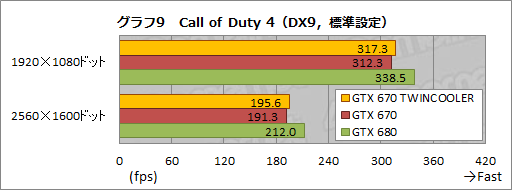 #029Υͥ/Ĺ173mmZOTACGTX 670ɤưƤߤ롣֥ե󥹤70mmûץѥȤϤɤۤɤ