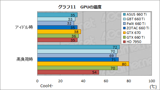 #063Υͥ/GeForce GTX 660 TiܤΥååǥ4ʤӸƤASUSGIGA-BYTEPalitZOTAC줾˸