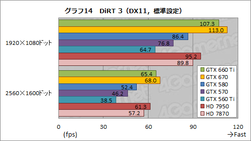 #038Υͥ/GeForce GTX 660 Tiץӥ塼KeplerΥߥɥ륯饹GPUGTX 580®ä