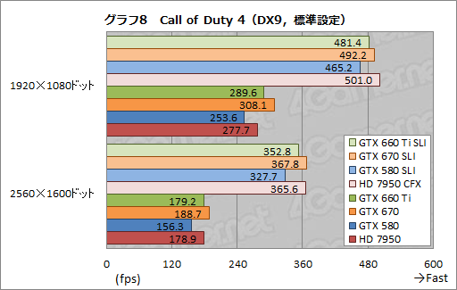 #016Υͥ/GeForce GTX 660 Tiפ2-way SLIƥȷ𡣥ߥɥ륯饹֤2纹ˤϥåȤȥǥåȤƱ魯