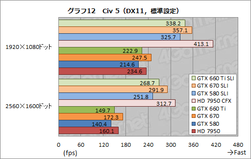 #020Υͥ/GeForce GTX 660 Tiפ2-way SLIƥȷ𡣥ߥɥ륯饹֤2纹ˤϥåȤȥǥåȤƱ魯