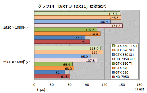 #022Υͥ/GeForce GTX 660 Tiפ2-way SLIƥȷ𡣥ߥɥ륯饹֤2纹ˤϥåȤȥǥåȤƱ魯