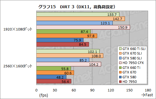 #023Υͥ/GeForce GTX 660 Tiפ2-way SLIƥȷ𡣥ߥɥ륯饹֤2纹ˤϥåȤȥǥåȤƱ魯