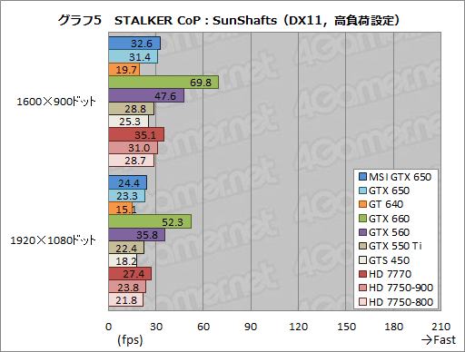 #028Υͥ/GeForce GTX 650ץӥ塼1Ⱦ㤨KeplerϥȽŻ뷿ޡʡȤʤ뤫