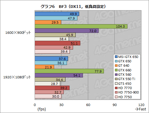 #029Υͥ/GeForce GTX 650ץӥ塼1Ⱦ㤨KeplerϥȽŻ뷿ޡʡȤʤ뤫