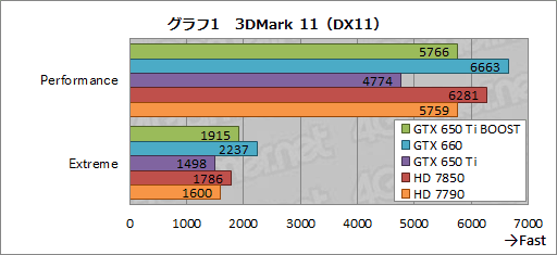 #021Υͥ/GeForce GTX 650 Ti BOOSTץӥ塼19800ߤǻԾGTX 660ʬɤ㤤ʤΤ