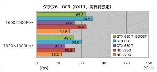 #026Υͥ/GeForce GTX 650 Ti BOOSTץӥ塼19800ߤǻԾGTX 660ʬɤ㤤ʤΤ