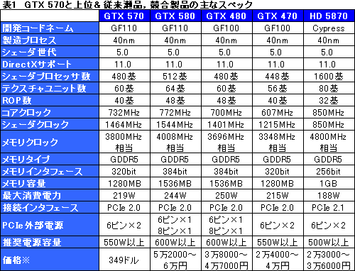 #017Υͥ/GeForce GTX 570ץӥ塼2010ǯ3̿ˤʤ¸ߤ