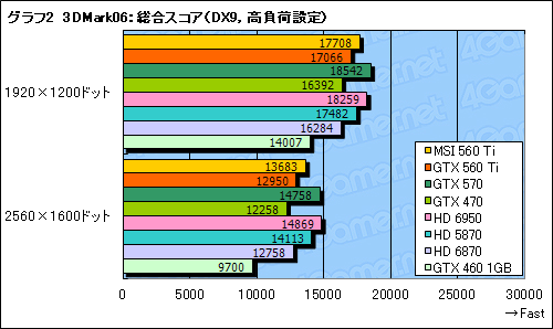 #030Υͥ/GeForce GTX 560 Tiץӥ塼9ǯ֤褷TiפϡǽȲʡŲΥХ󥹤ͥ