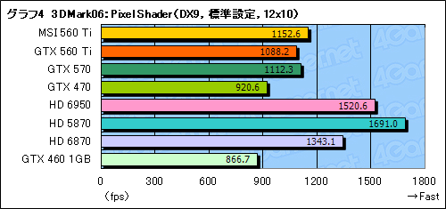 #032Υͥ/GeForce GTX 560 Tiץӥ塼9ǯ֤褷TiפϡǽȲʡŲΥХ󥹤ͥ