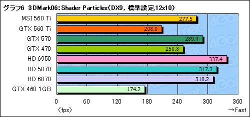 #034Υͥ/GeForce GTX 560 Tiץӥ塼9ǯ֤褷TiפϡǽȲʡŲΥХ󥹤ͥ