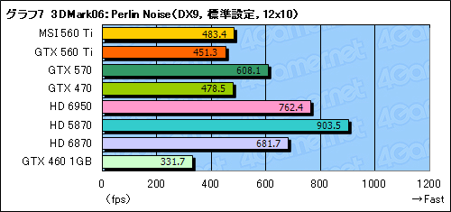 #035Υͥ/GeForce GTX 560 Tiץӥ塼9ǯ֤褷TiפϡǽȲʡŲΥХ󥹤ͥ