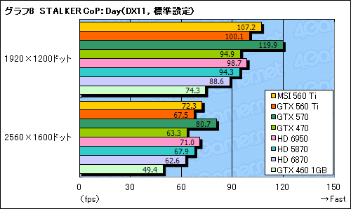 #036Υͥ/GeForce GTX 560 Tiץӥ塼9ǯ֤褷TiפϡǽȲʡŲΥХ󥹤ͥ