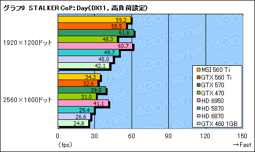 #037Υͥ/GeForce GTX 560 Tiץӥ塼9ǯ֤褷TiפϡǽȲʡŲΥХ󥹤ͥ