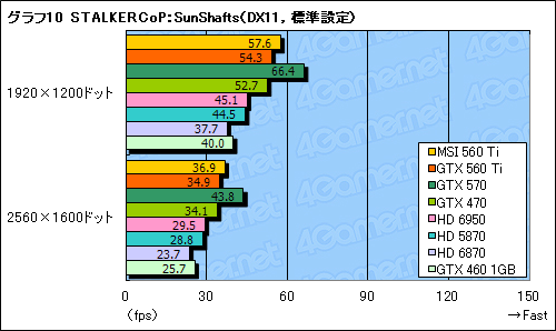 #038Υͥ/GeForce GTX 560 Tiץӥ塼9ǯ֤褷TiפϡǽȲʡŲΥХ󥹤ͥ