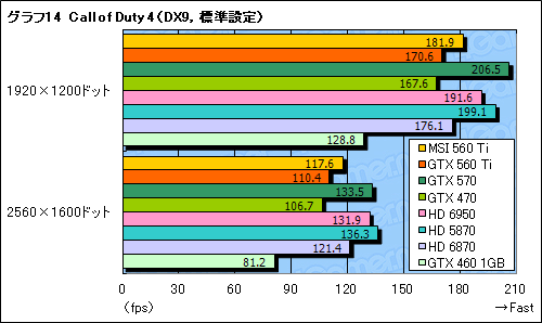 #042Υͥ/GeForce GTX 560 Tiץӥ塼9ǯ֤褷TiפϡǽȲʡŲΥХ󥹤ͥ