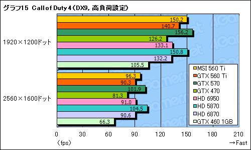 #043Υͥ/GeForce GTX 560 Tiץӥ塼9ǯ֤褷TiפϡǽȲʡŲΥХ󥹤ͥ