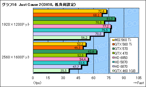 #044Υͥ/GeForce GTX 560 Tiץӥ塼9ǯ֤褷TiפϡǽȲʡŲΥХ󥹤ͥ