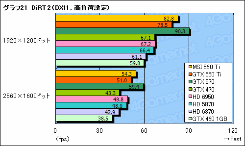 #049Υͥ/GeForce GTX 560 Tiץӥ塼9ǯ֤褷TiפϡǽȲʡŲΥХ󥹤ͥ