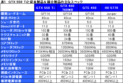 #027Υͥ/GeForce GTX 550 TiפХ󥹤μ줿ǽʤȡХ󥹤礯Ϥħ