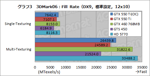 #031Υͥ/GeForce GTX 550 TiפХ󥹤μ줿ǽʤȡХ󥹤礯Ϥħ