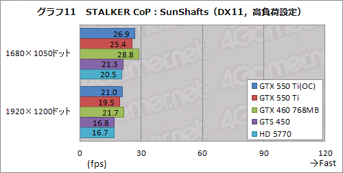 #039Υͥ/GeForce GTX 550 TiפХ󥹤μ줿ǽʤȡХ󥹤礯Ϥħ