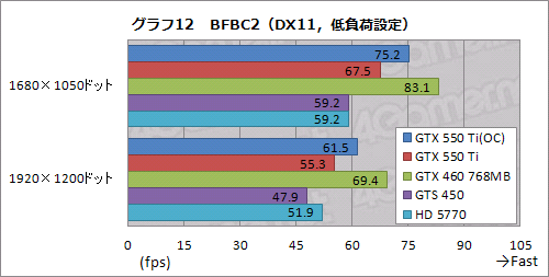 #040Υͥ/GeForce GTX 550 TiפХ󥹤μ줿ǽʤȡХ󥹤礯Ϥħ