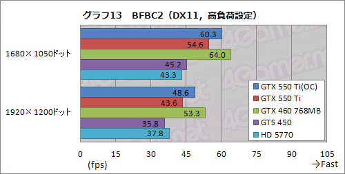 #041Υͥ/GeForce GTX 550 TiפХ󥹤μ줿ǽʤȡХ󥹤礯Ϥħ