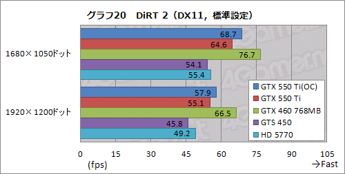 #048Υͥ/GeForce GTX 550 TiפХ󥹤μ줿ǽʤȡХ󥹤礯Ϥħ