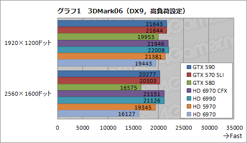 #027Υͥ/GeForce GTX 590ץӥ塼1˥ե륹ڥåFermi2ܤơ®󥰥륫ɤ