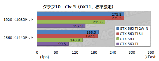 #011Υͥ/GTX 560 Ti2ܤEVGA GeForce GTX 560 Ti 2WINץӥ塼äѤäϥ饹ɤμϤ򸫤