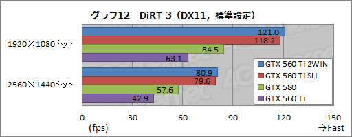 #013Υͥ/GTX 560 Ti2ܤEVGA GeForce GTX 560 Ti 2WINץӥ塼äѤäϥ饹ɤμϤ򸫤