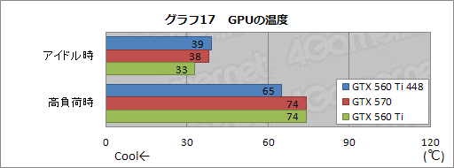 #034Υͥ/ܻԾо줷GeForce GTX 560 Ti with 448 CoresפֲƤΰϰ̸ǡפäʤ̥ϤϤ뤫