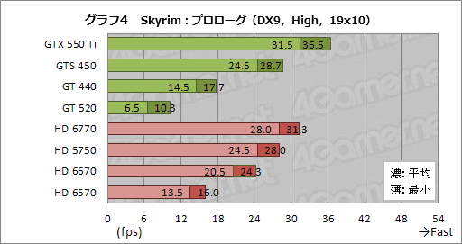 #031Υͥ/Skyrimפ1.4 UpdateǰGPU 18ʤǺǹΥե졼졼ȤӤƤߤ