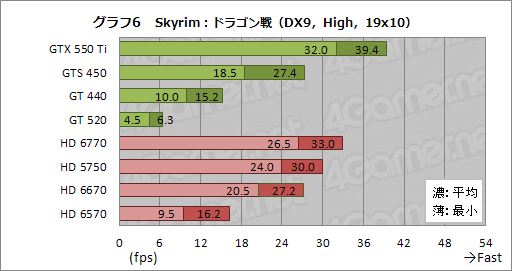 #033Υͥ/Skyrimפ1.4 UpdateǰGPU 18ʤǺǹΥե졼졼ȤӤƤߤ