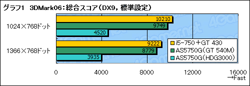 #022Υͥ/Sandy BridgeOptimusưڡGeForce GT 540MפμϤǧ