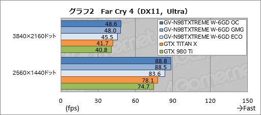  No.027Υͥ / GIGABYTEδʰױ䥯顼GTX 980 TiGV-N98TXTREME W-6GDץӥ塼礬ѵܤΰ̣õ