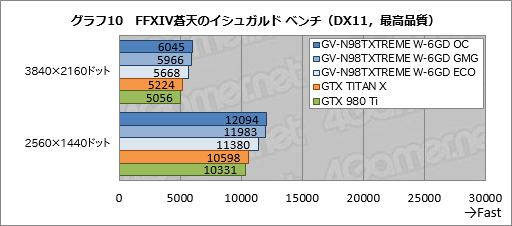  No.035Υͥ / GIGABYTEδʰױ䥯顼GTX 980 TiGV-N98TXTREME W-6GDץӥ塼礬ѵܤΰ̣õ