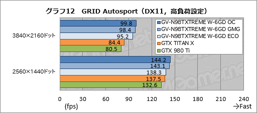  No.037Υͥ / GIGABYTEδʰױ䥯顼GTX 980 TiGV-N98TXTREME W-6GDץӥ塼礬ѵܤΰ̣õ