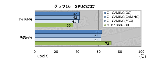  No.046Υͥ / GV-N1060G1 GAMING-6GD REV.2.0ץӥ塼ĥǥ쿷ΥޡGTX 1060 6GBɤ