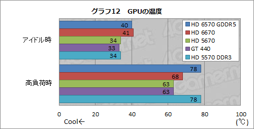 #030Υͥ/Radeon HD 6570GDDR5ǥӥ塼⤦1ĤΡTurksץϻԾΩ֤ݤǤ뤫