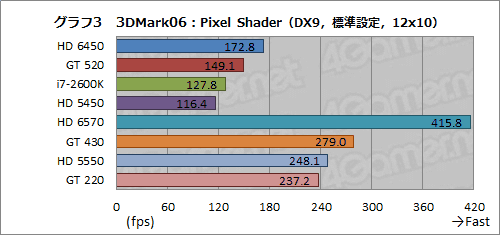 #026Υͥ/Radeon HD 6450סGeForce GT 520ưڡɻԾǥ2ʤμϤǧƤߤ