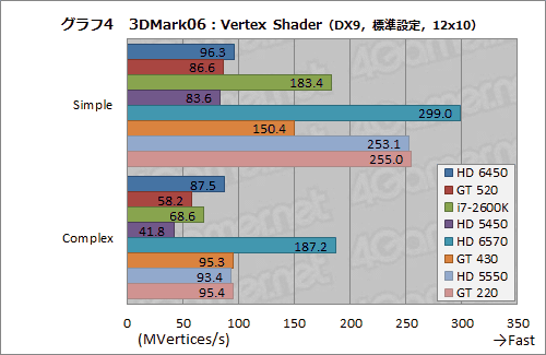 #027Υͥ/Radeon HD 6450סGeForce GT 520ưڡɻԾǥ2ʤμϤǧƤߤ